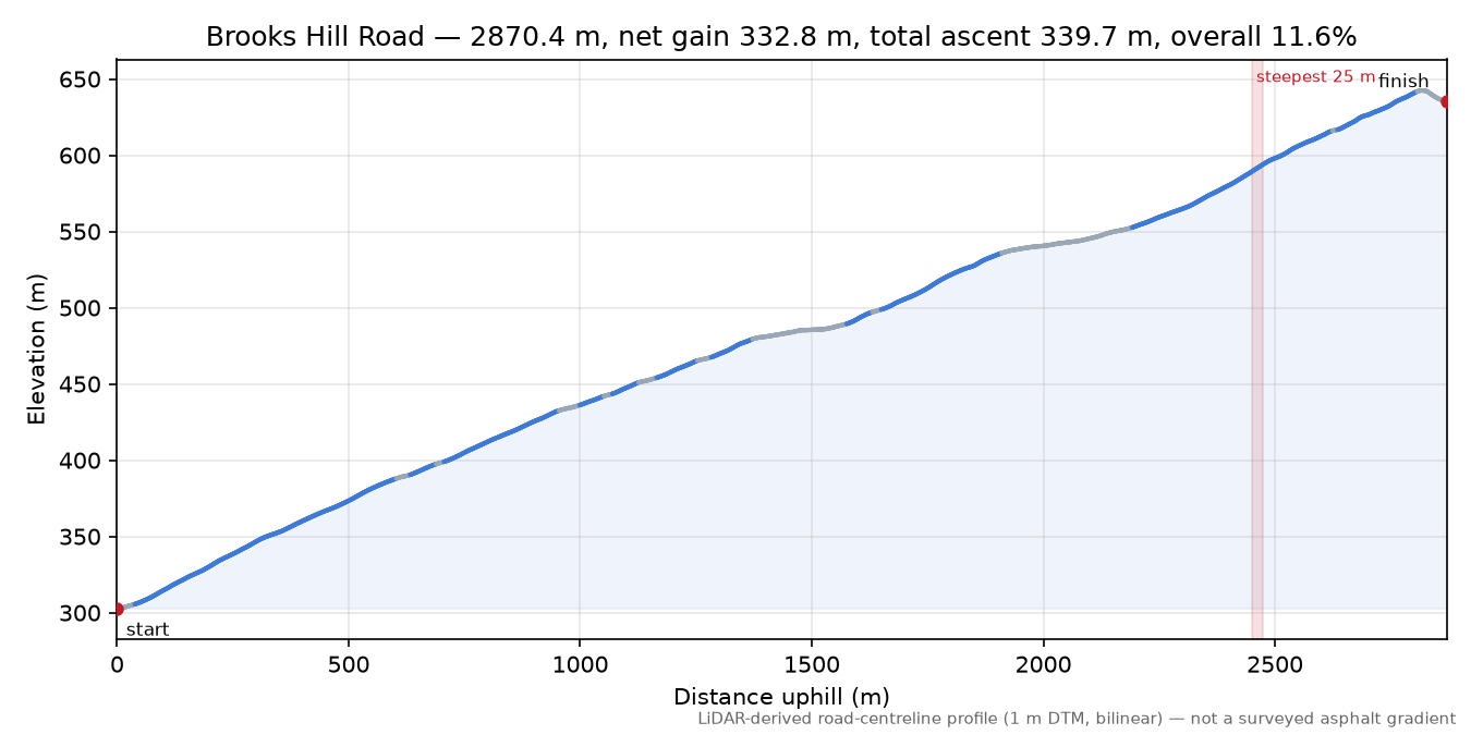 Brooks Hill Road elevation profile