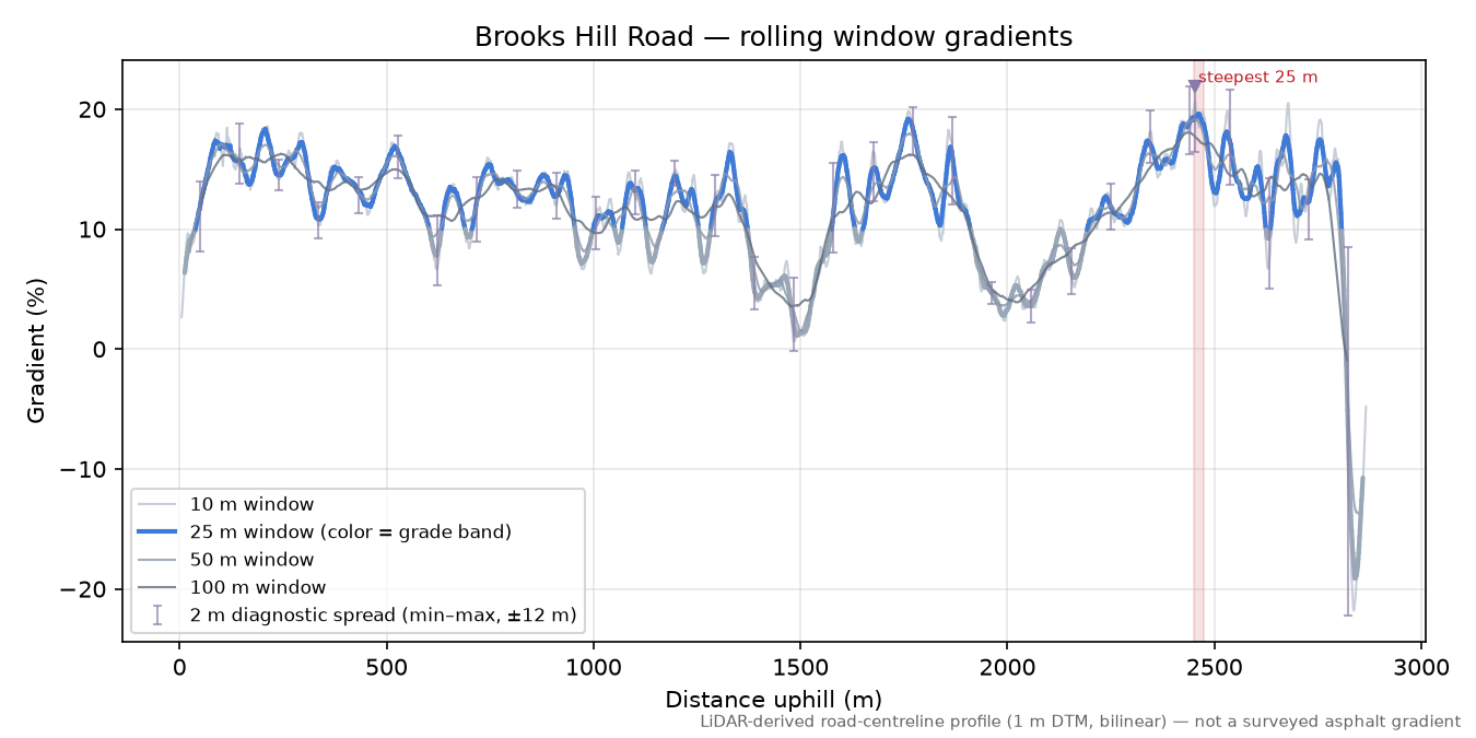 Brooks Hill Road rolling gradient profile