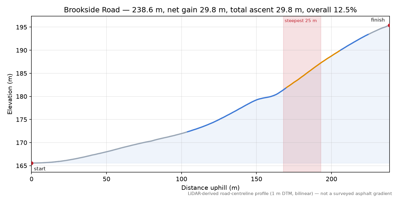 Brookside Road elevation profile