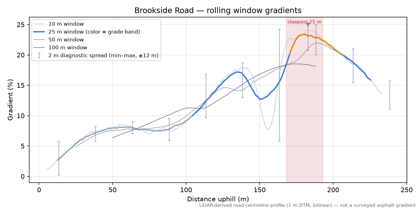 Brookside Road rolling gradient profile