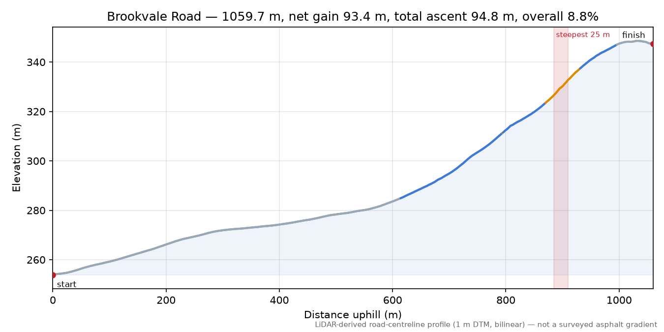 Brookvale Road elevation profile