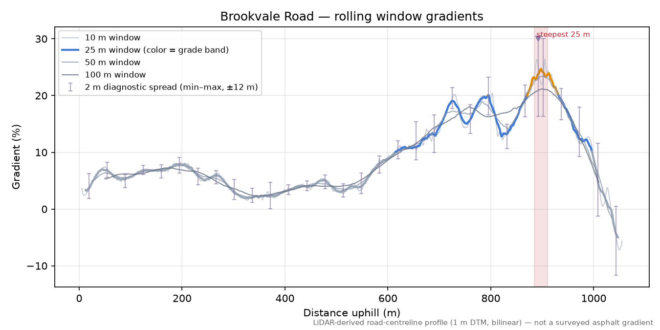 Brookvale Road rolling gradient profile