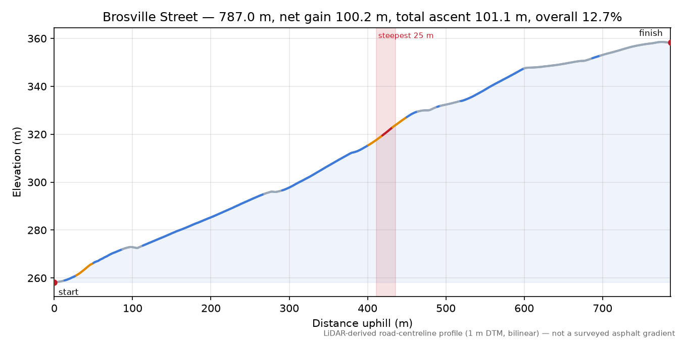 Brosville Street elevation profile