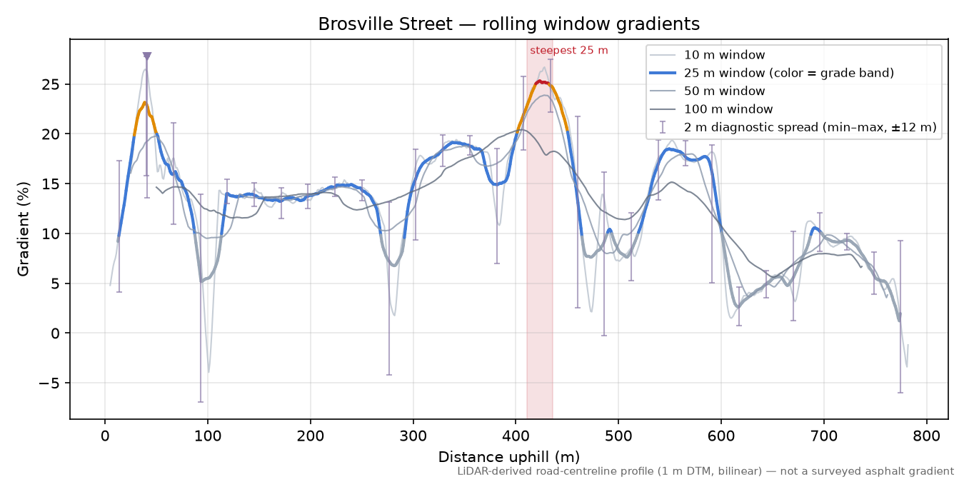 Brosville Street rolling gradient profile