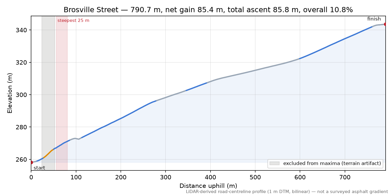 Brosville Street elevation profile