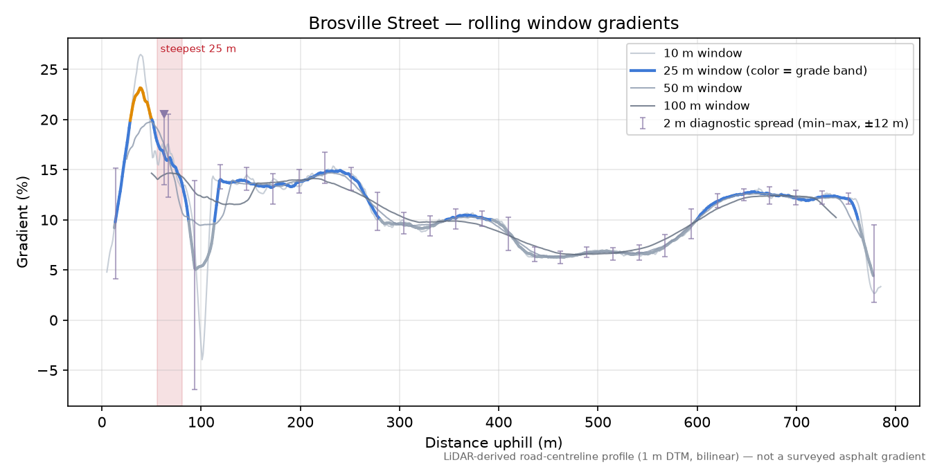 Brosville Street rolling gradient profile