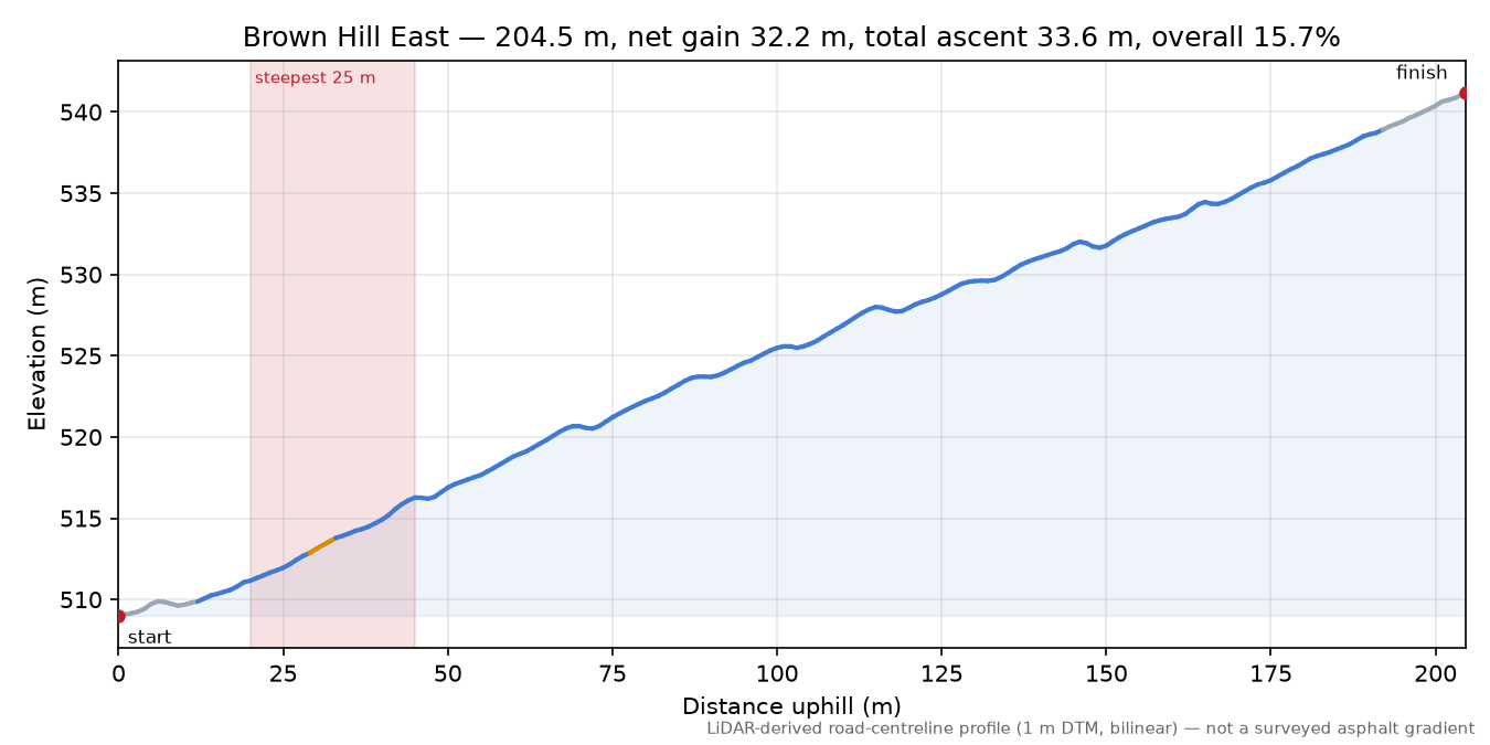 Brown Hill East elevation profile