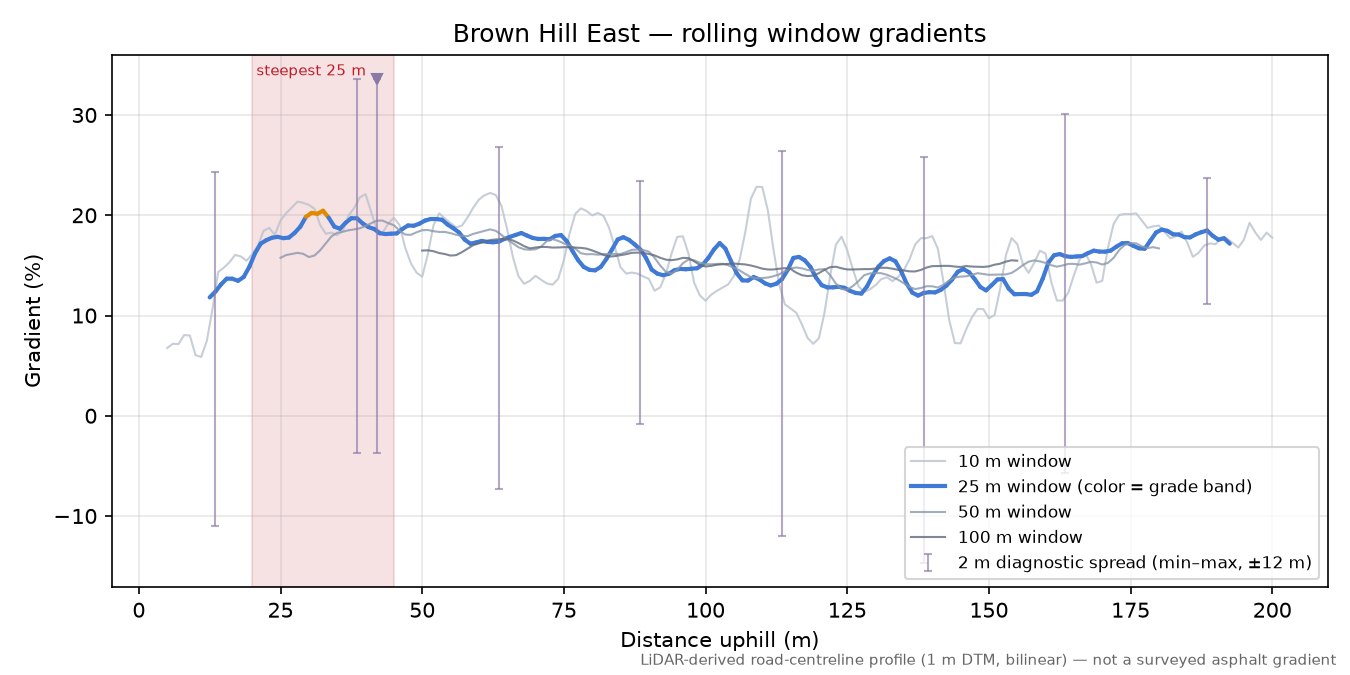 Brown Hill East rolling gradient profile