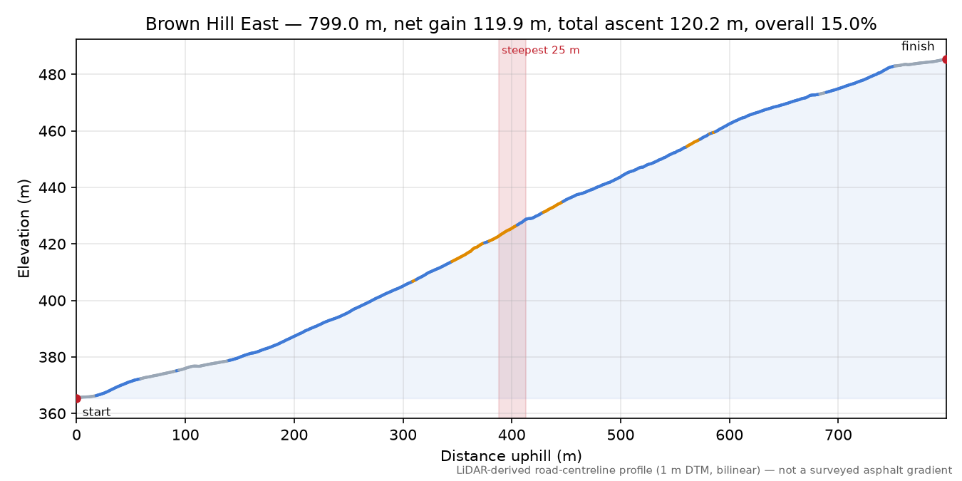 Brown Hill East elevation profile