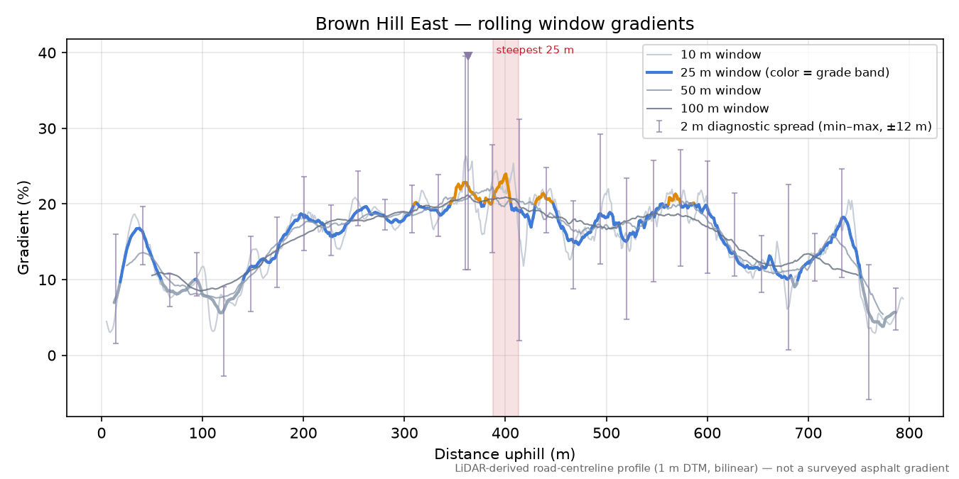 Brown Hill East rolling gradient profile