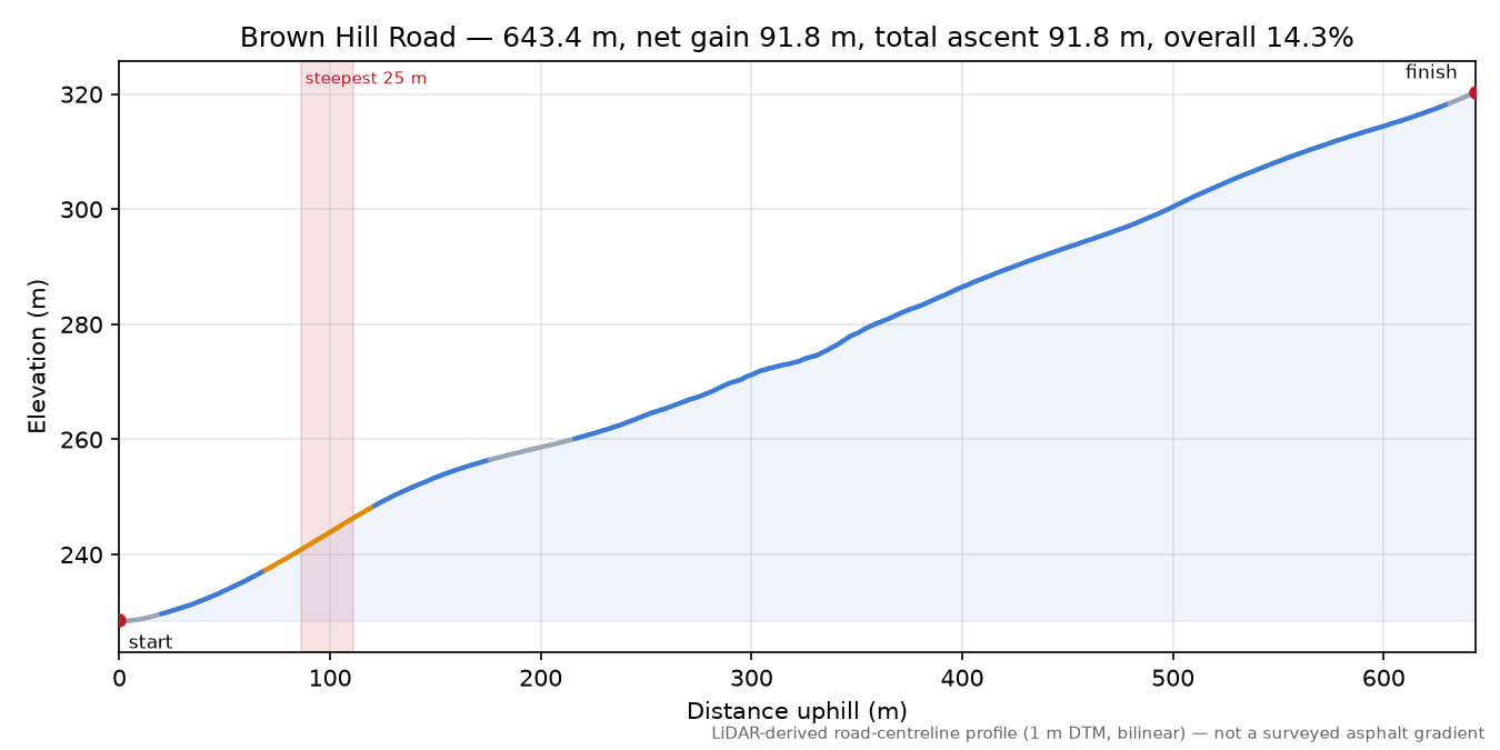 Brown Hill Road elevation profile