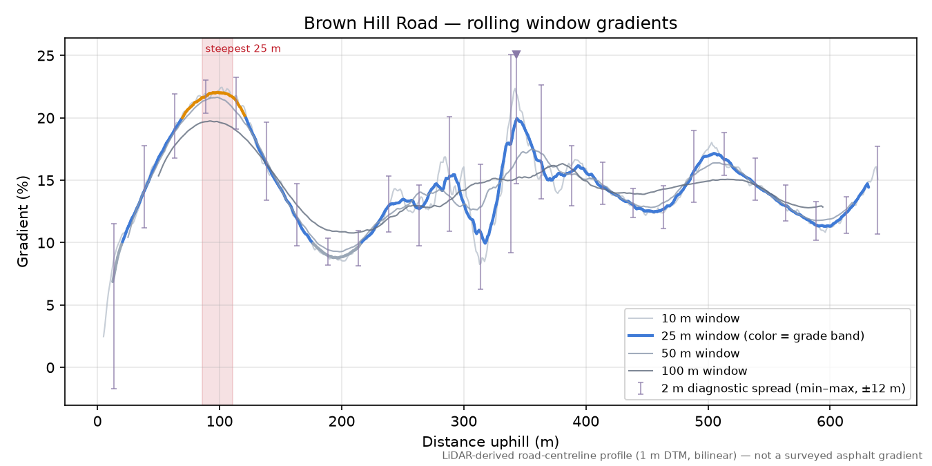 Brown Hill Road rolling gradient profile