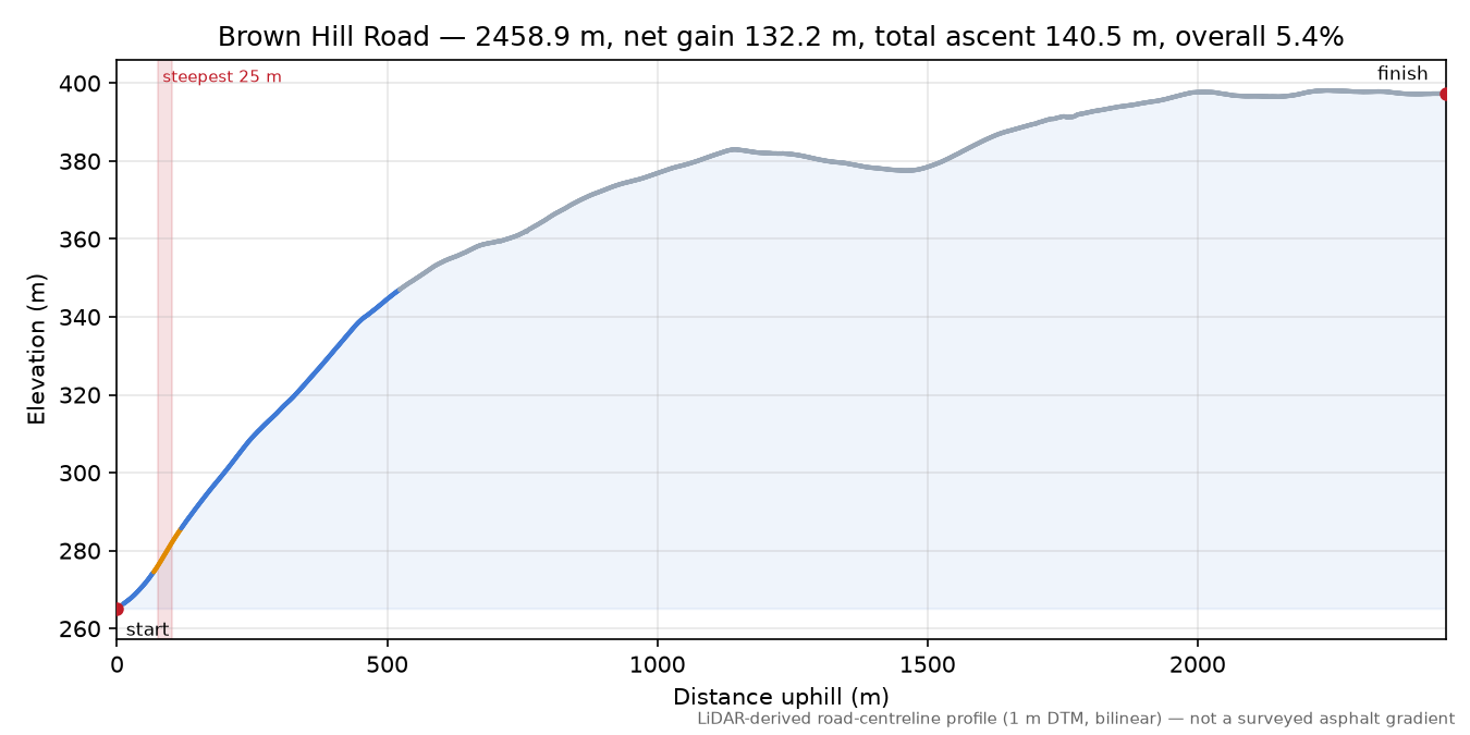 Brown Hill Road elevation profile