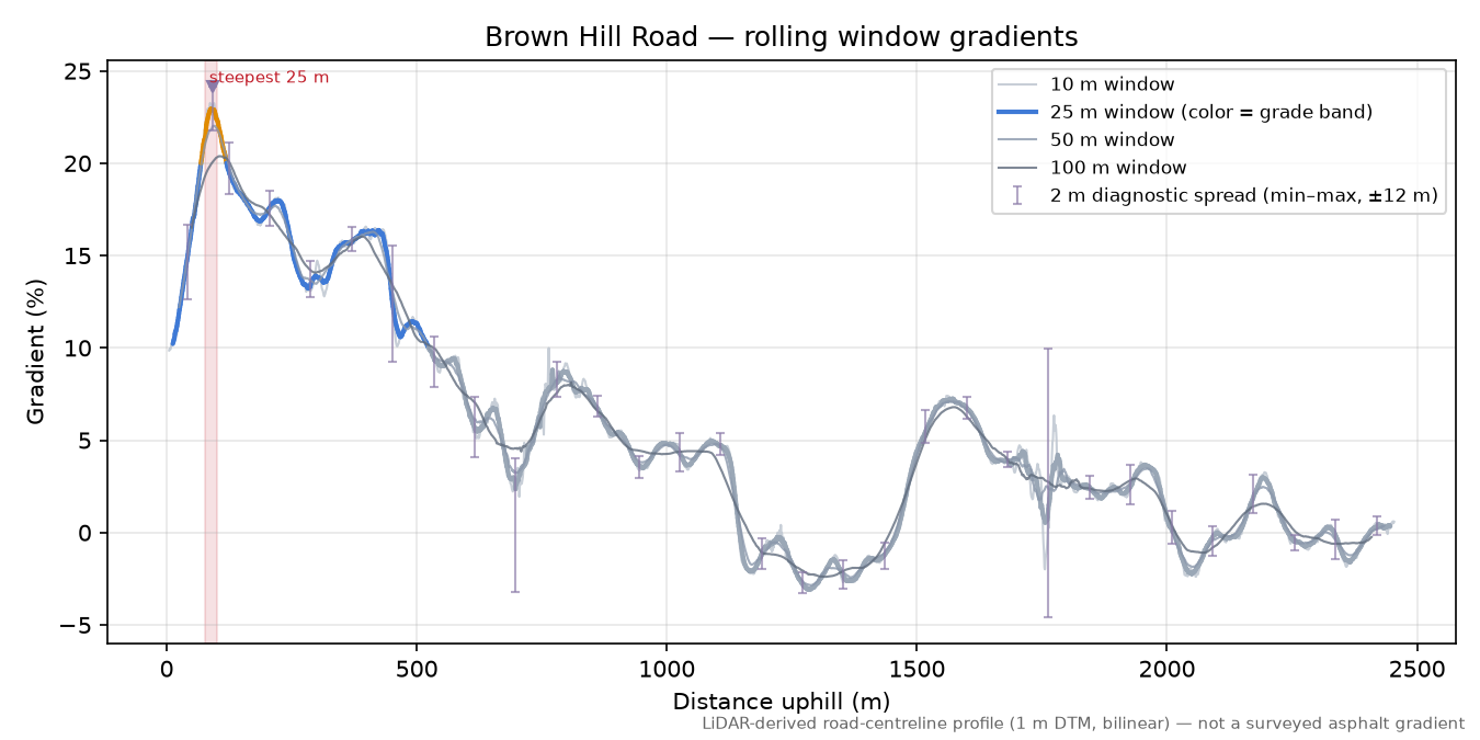 Brown Hill Road rolling gradient profile