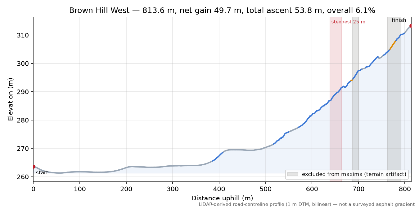 Brown Hill West elevation profile