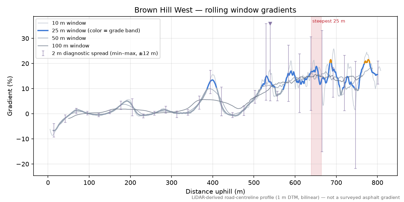 Brown Hill West rolling gradient profile