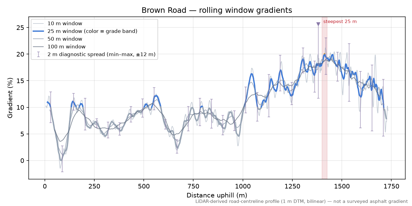 Brown Road rolling gradient profile