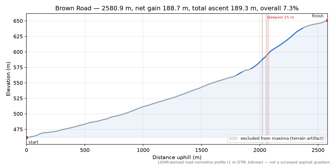Brown Road elevation profile