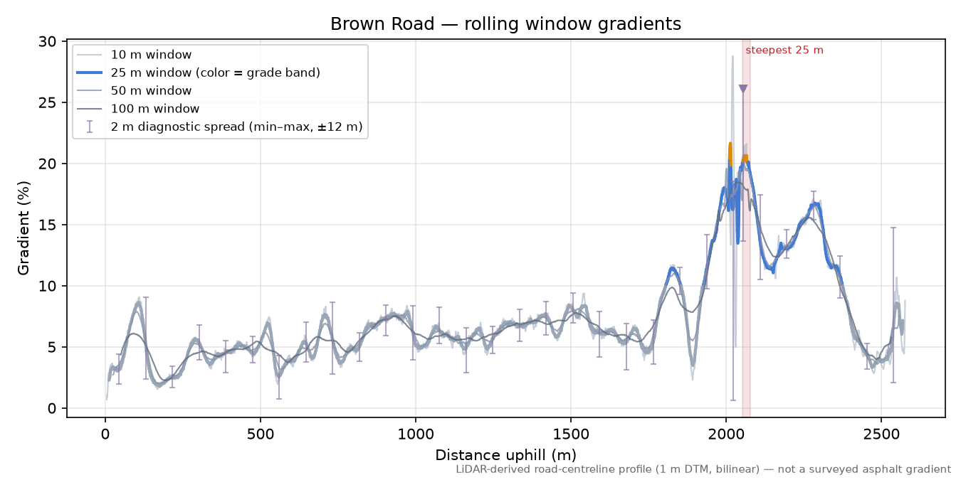 Brown Road rolling gradient profile