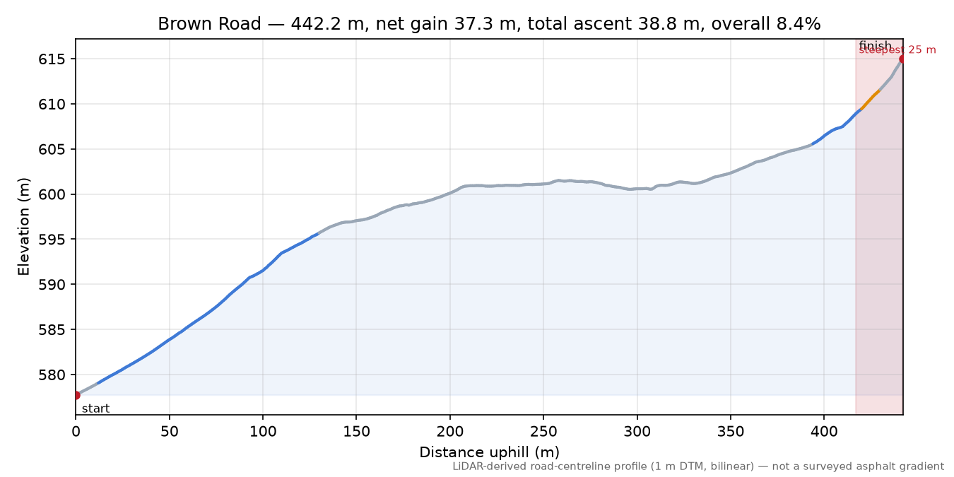 Brown Road elevation profile