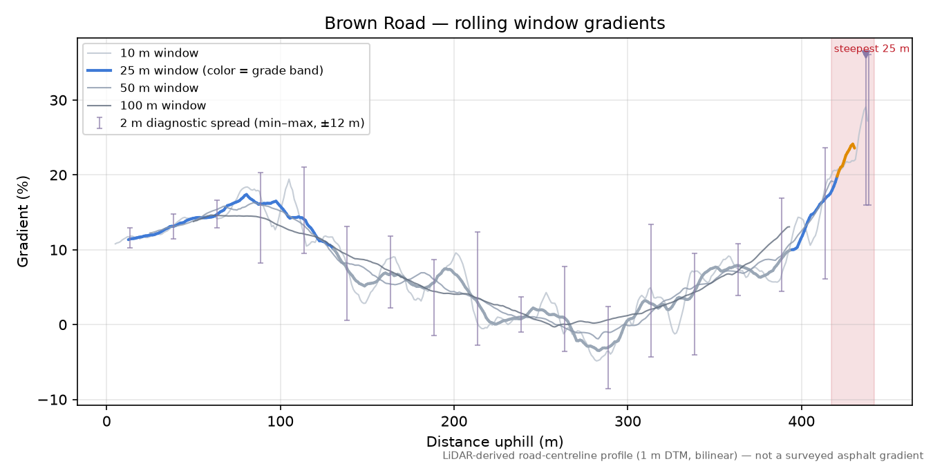 Brown Road rolling gradient profile