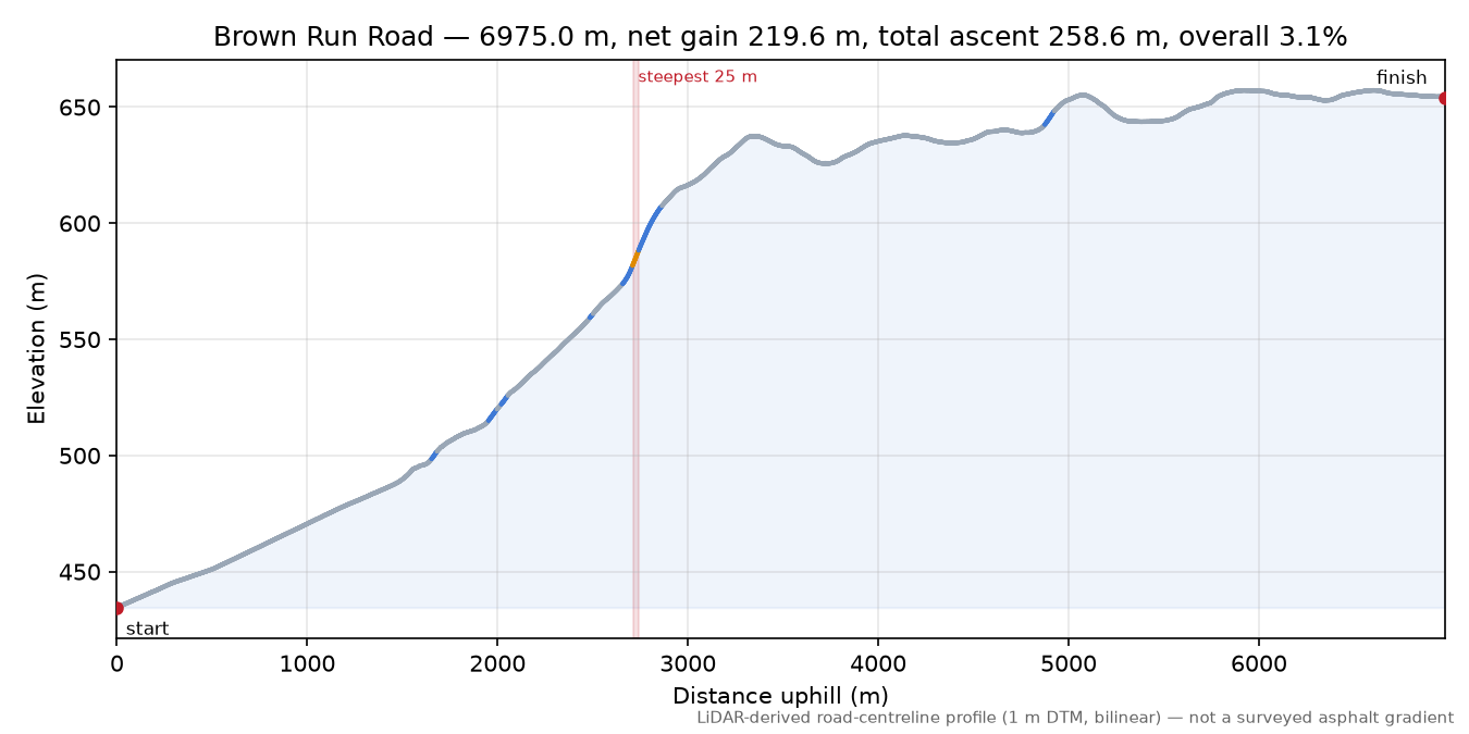 Brown Run Road elevation profile