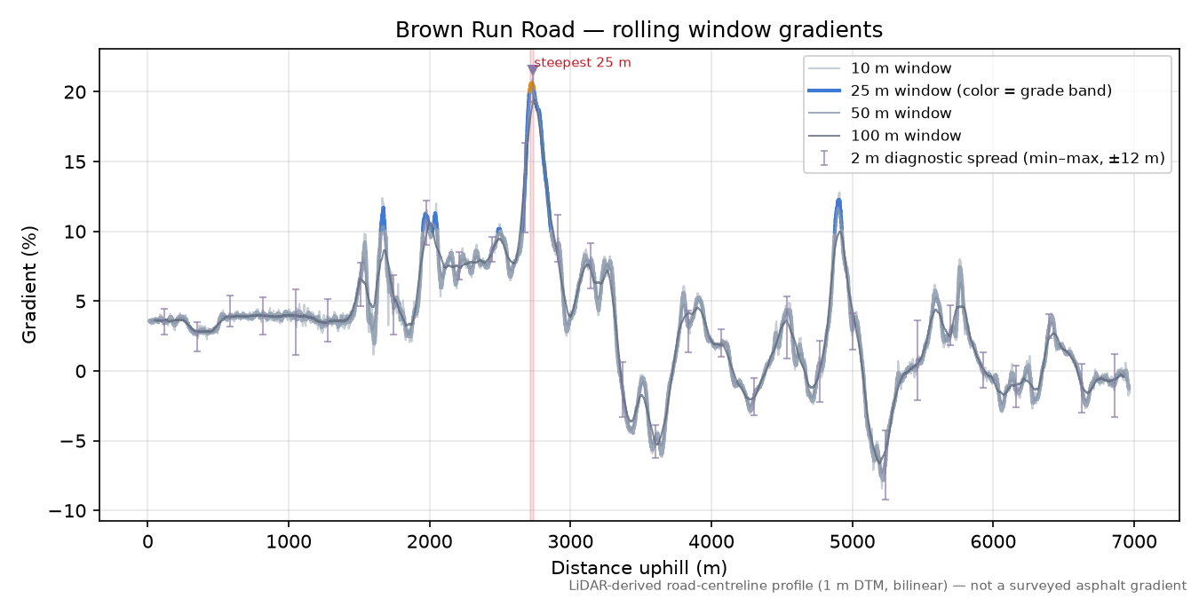 Brown Run Road rolling gradient profile