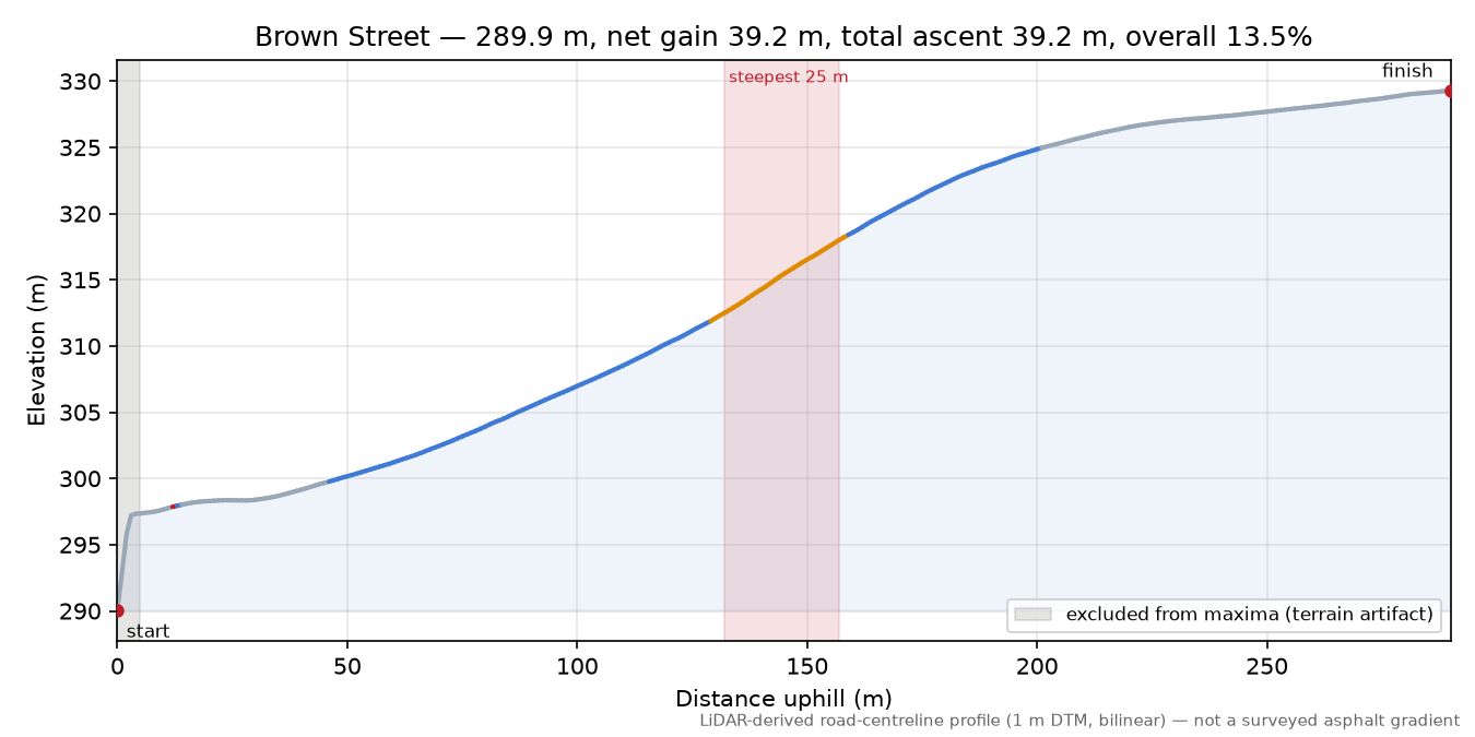 Brown Street elevation profile