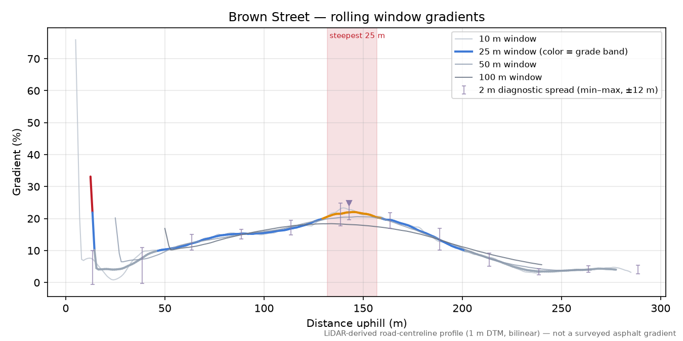 Brown Street rolling gradient profile