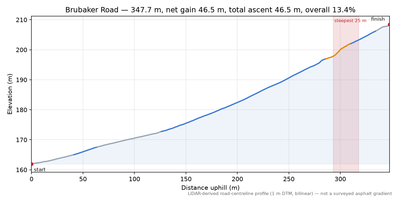 Brubaker Road elevation profile