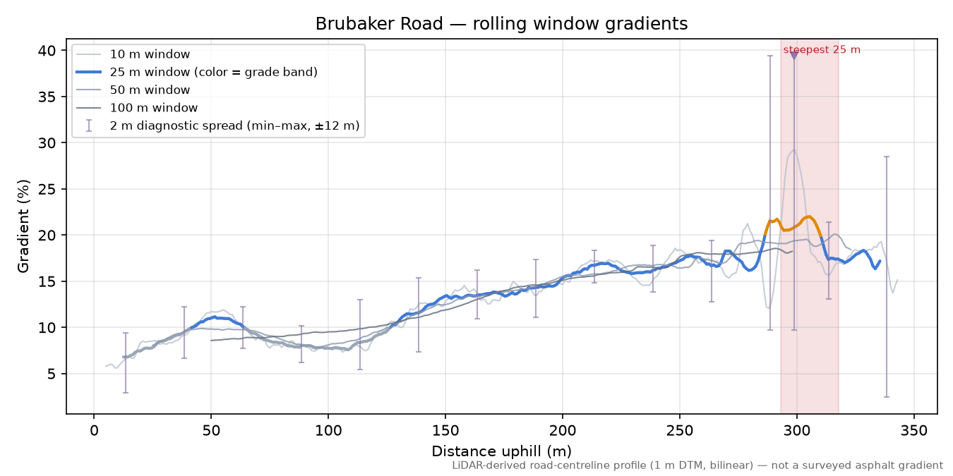 Brubaker Road rolling gradient profile