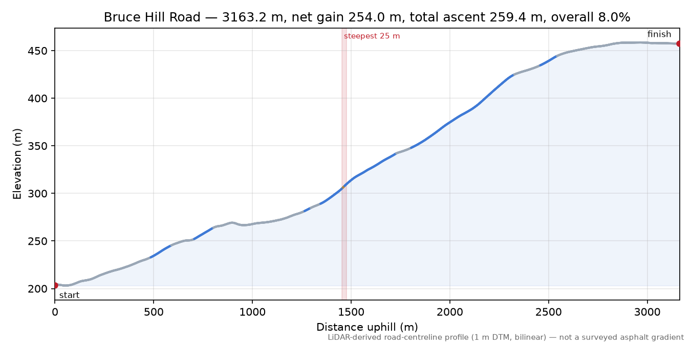 Bruce Hill Road elevation profile