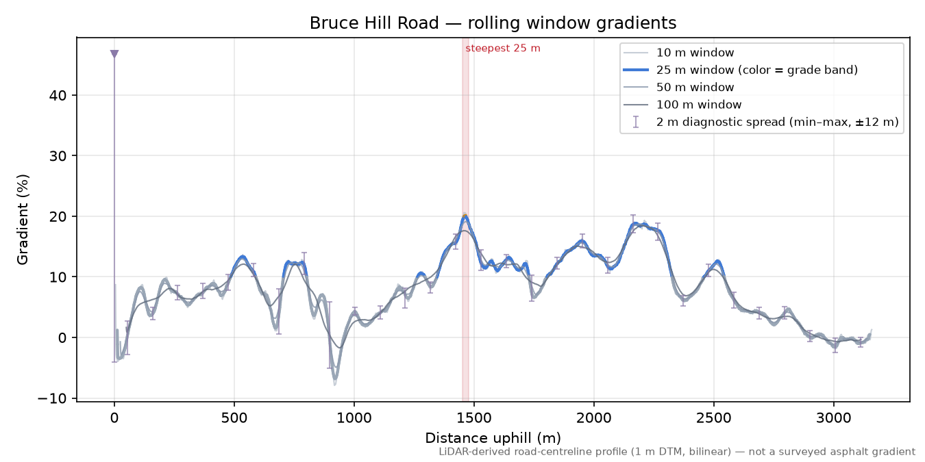 Bruce Hill Road rolling gradient profile