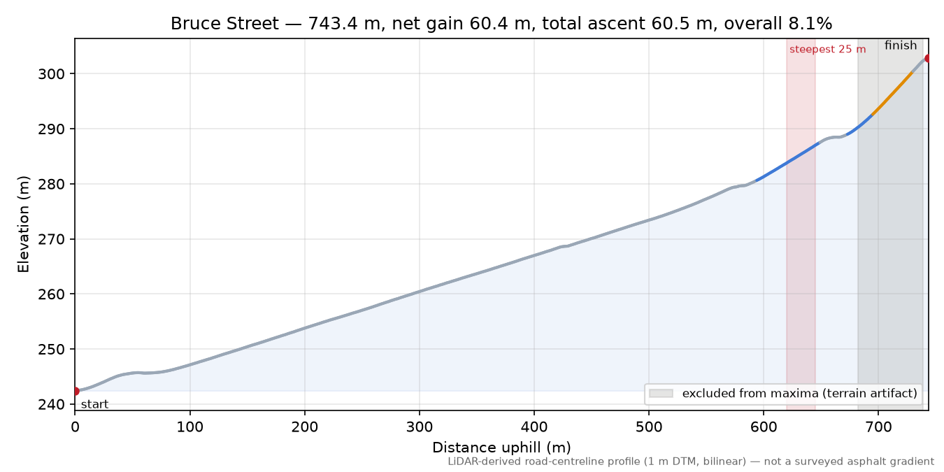 Bruce Street elevation profile