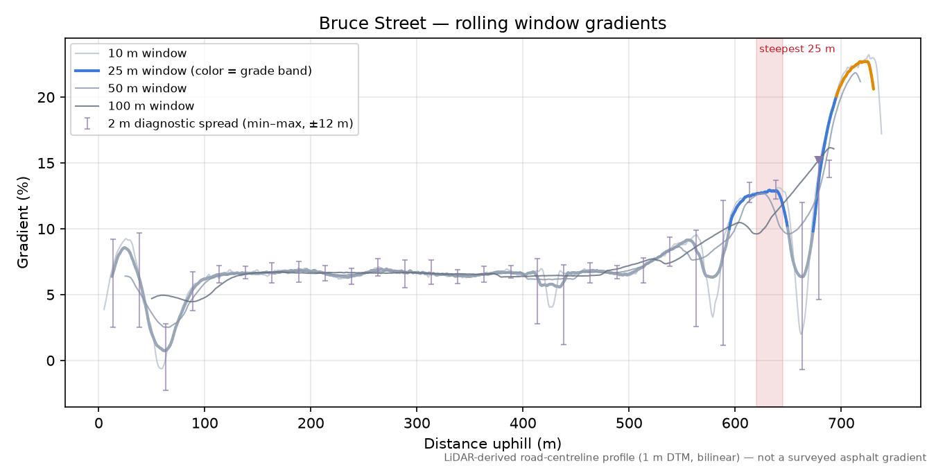 Bruce Street rolling gradient profile