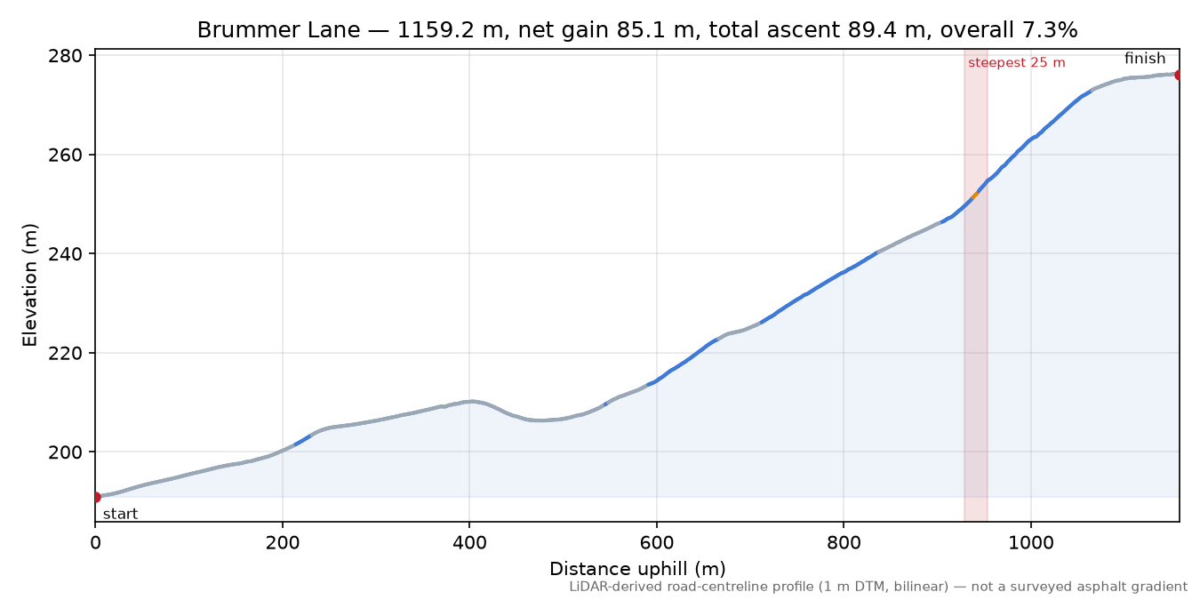 Brummer Lane elevation profile