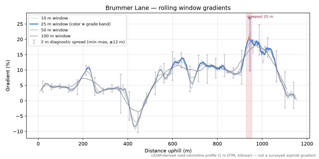 Brummer Lane rolling gradient profile