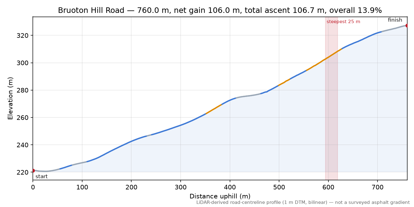 Bruoton Hill Road elevation profile