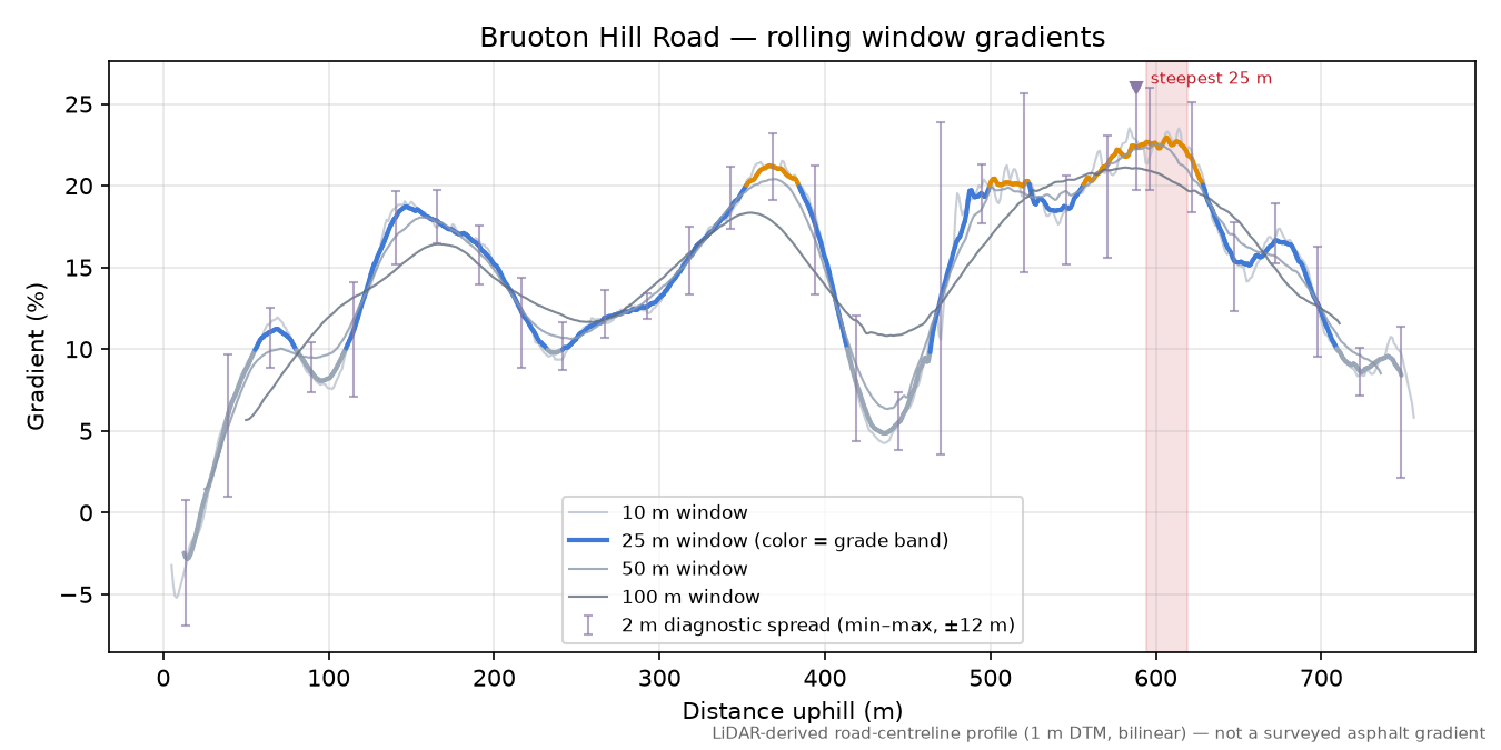 Bruoton Hill Road rolling gradient profile