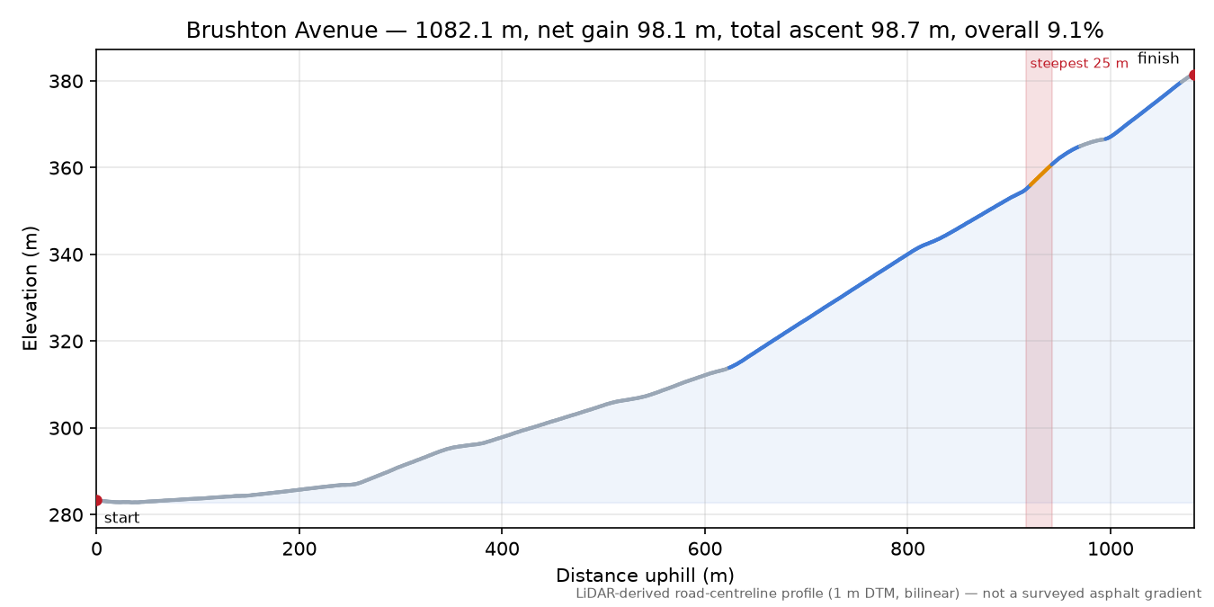 Brushton Avenue elevation profile