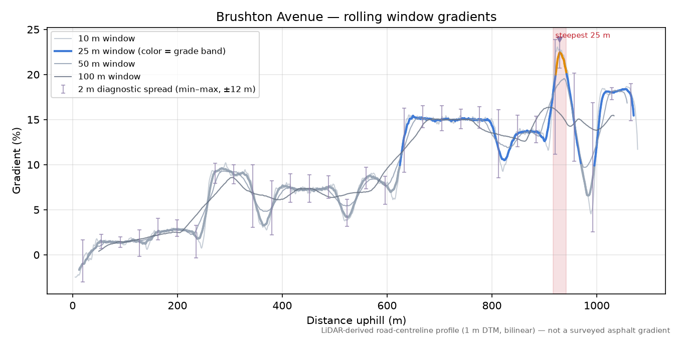 Brushton Avenue rolling gradient profile