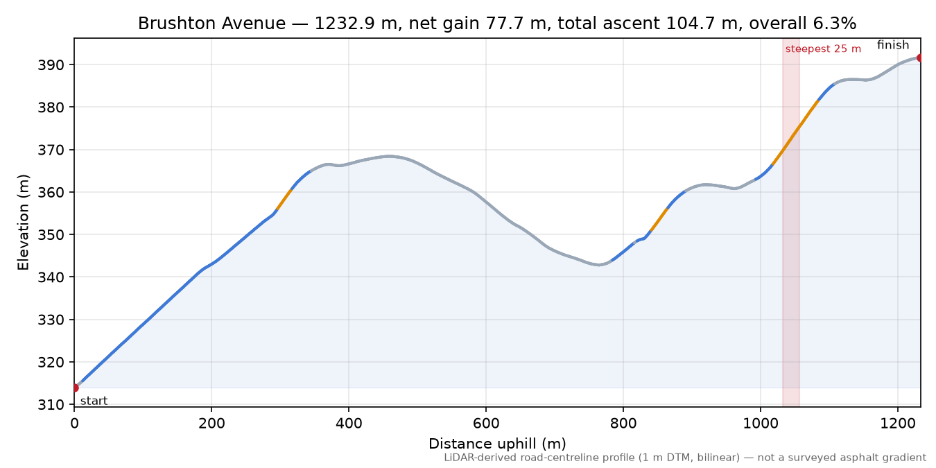 Brushton Avenue elevation profile