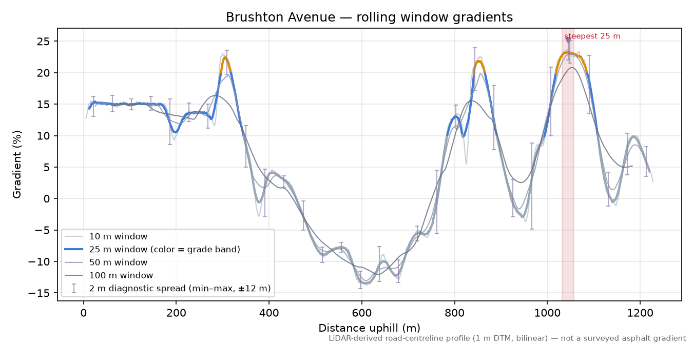 Brushton Avenue rolling gradient profile