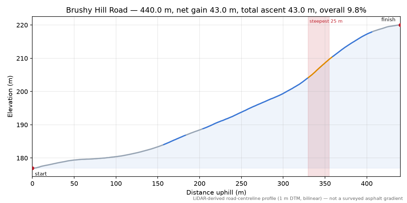 Brushy Hill Road elevation profile