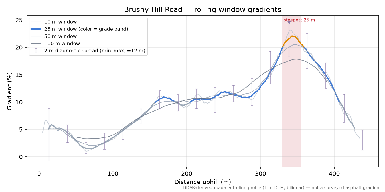 Brushy Hill Road rolling gradient profile