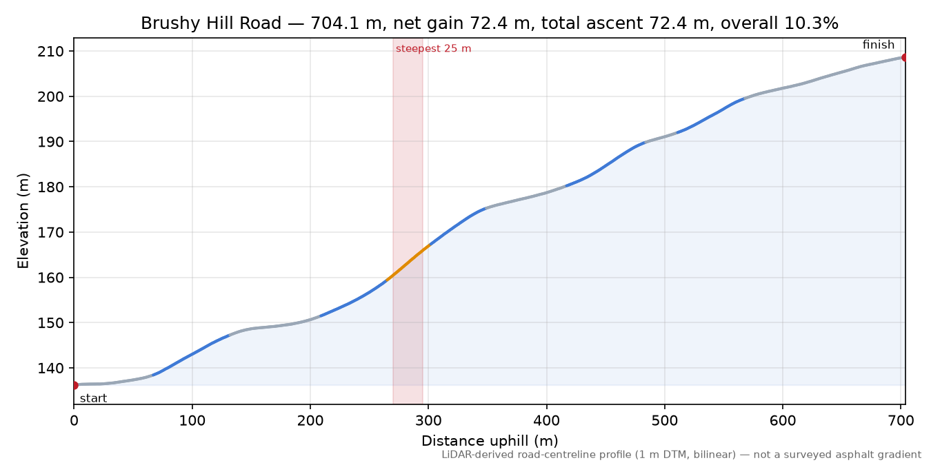 Brushy Hill Road elevation profile
