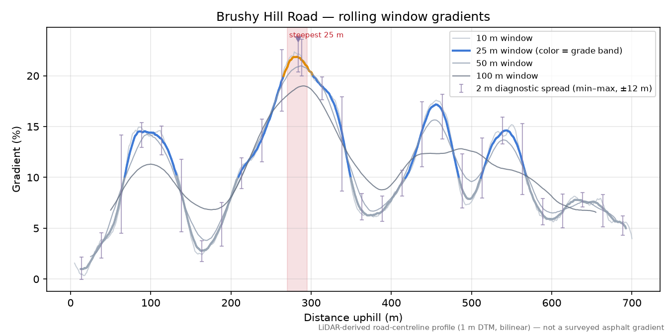 Brushy Hill Road rolling gradient profile
