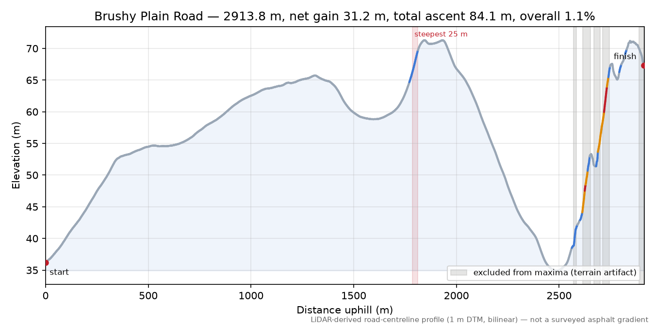 Brushy Plain Road elevation profile