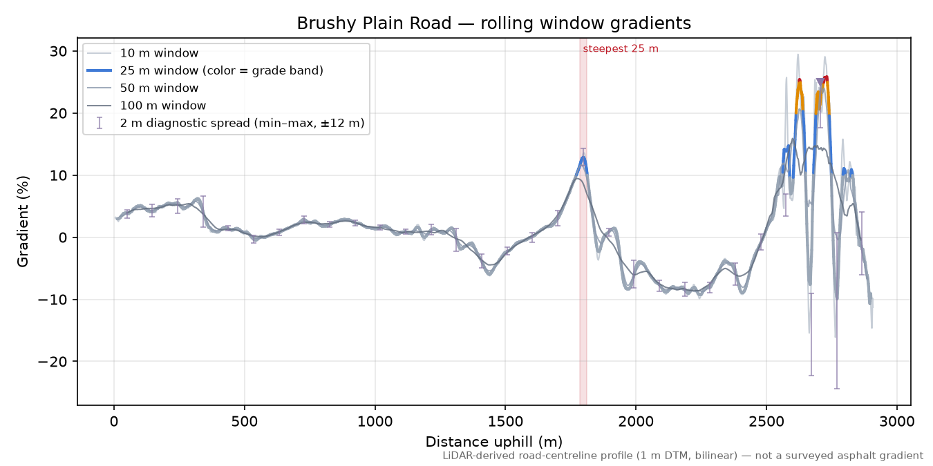 Brushy Plain Road rolling gradient profile