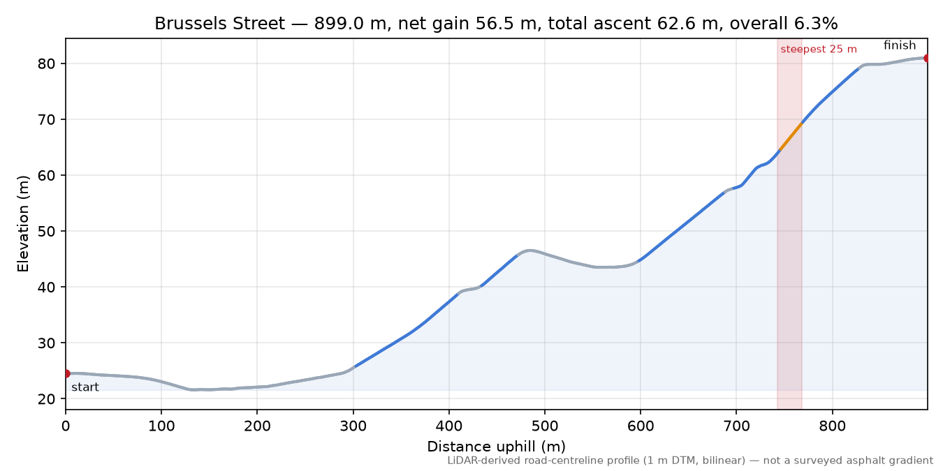 Brussels Street elevation profile